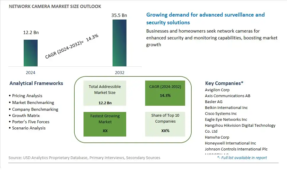 Network Camera Market Size, Share, Trends, Growth Outlook